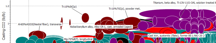 Carbon footprint contributor - Casting CO2 - in various materials plotted against other properties