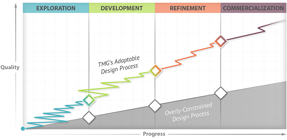 TMG's adaptable design process - Exploration, Development, Refinement, Commercialization